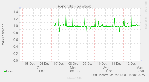 Fork rate