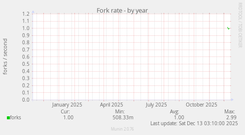 Fork rate