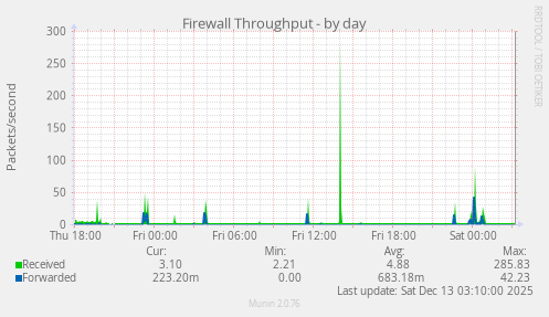 Firewall Throughput