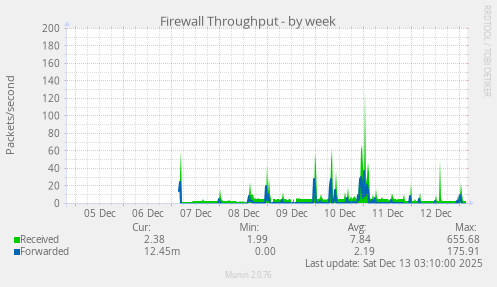 Firewall Throughput