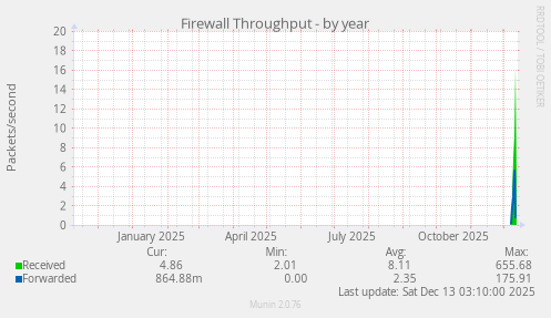 Firewall Throughput