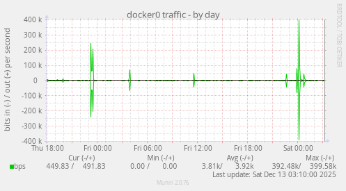 docker0 traffic
