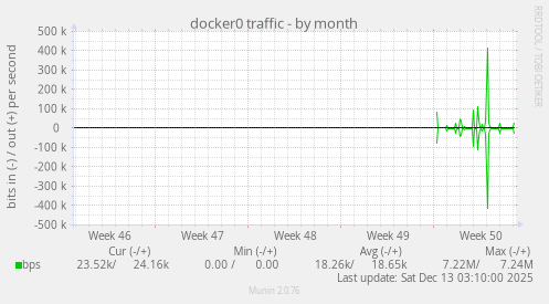 docker0 traffic