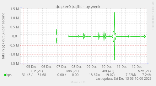 docker0 traffic