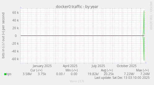 docker0 traffic