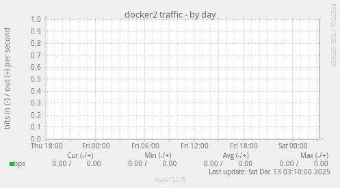 docker2 traffic