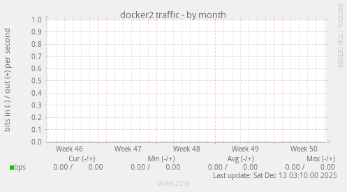 docker2 traffic