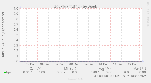 docker2 traffic