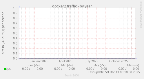 docker2 traffic