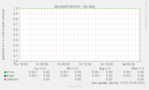 docker0 errors