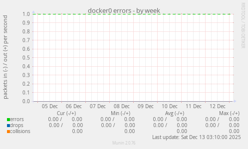 docker0 errors