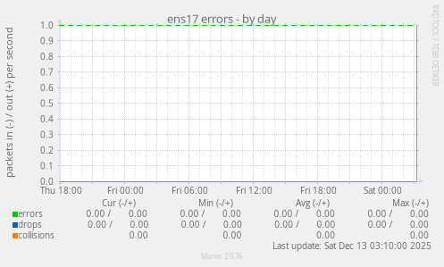 ens17 errors