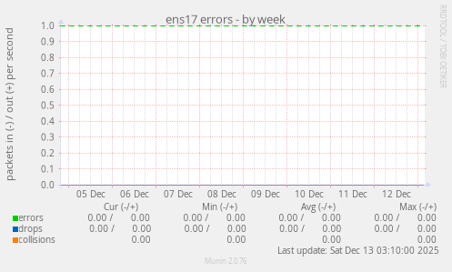 ens17 errors