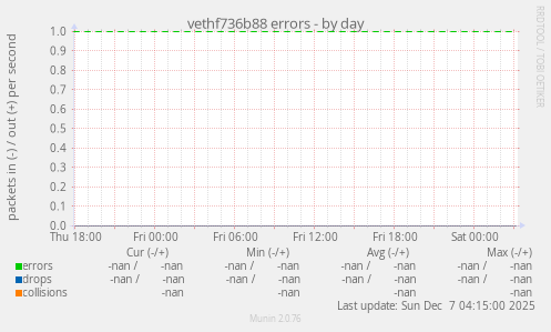 vethf736b88 errors