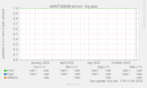 vethf736b88 errors