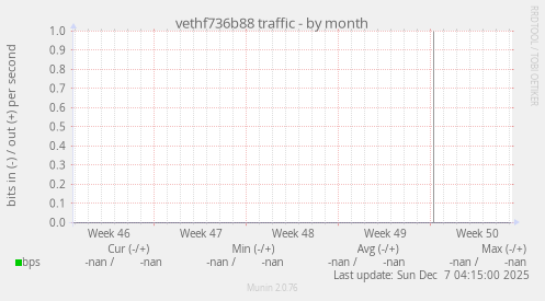 vethf736b88 traffic