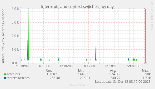 Interrupts and context switches