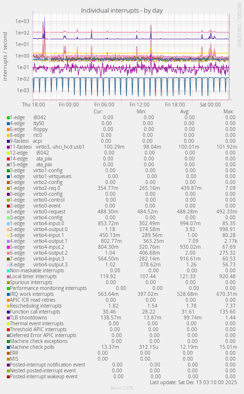Individual interrupts