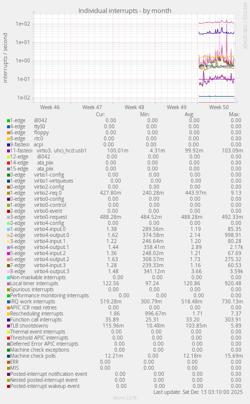 Individual interrupts