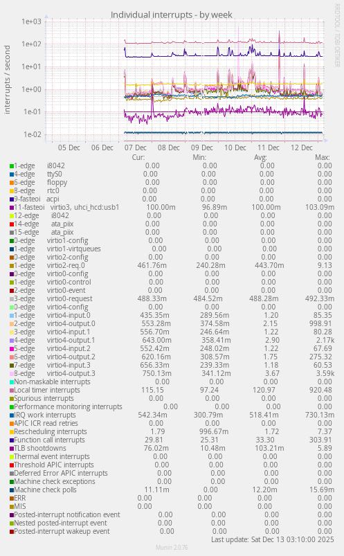 Individual interrupts