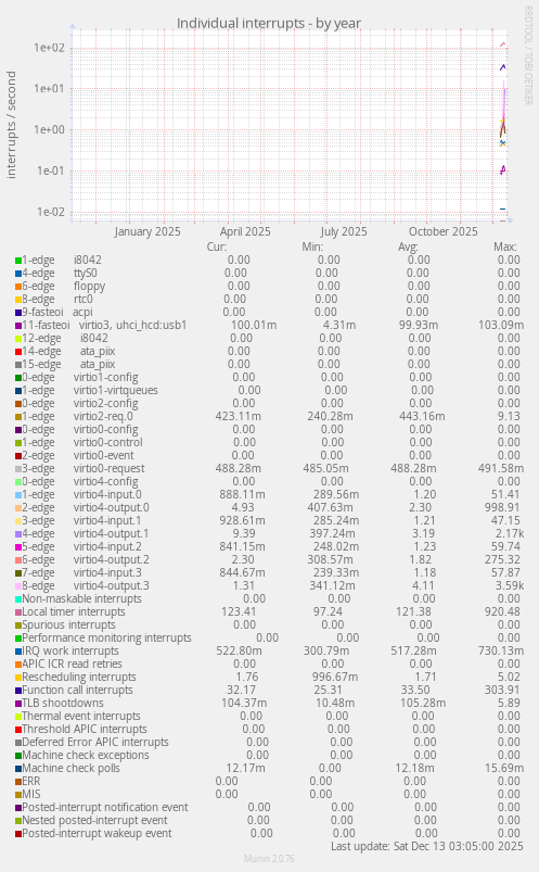 Individual interrupts