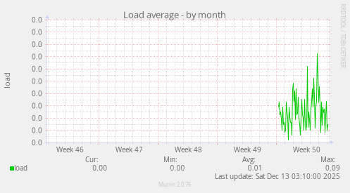 Load average