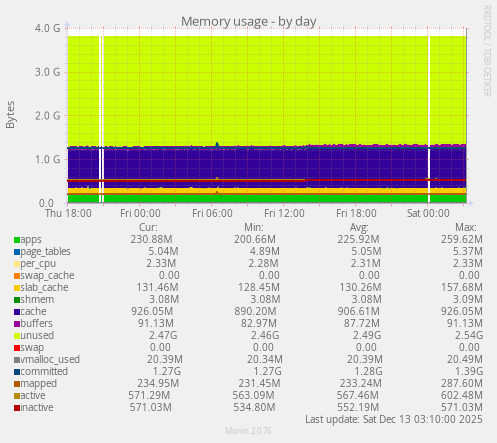 Memory usage
