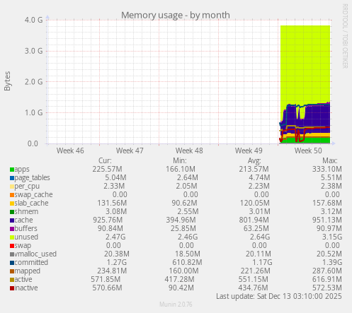 Memory usage