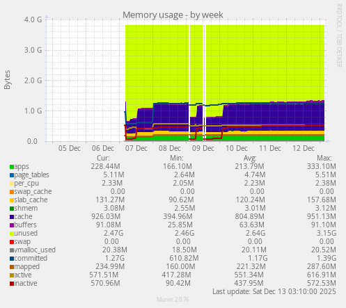 Memory usage