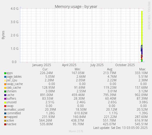 Memory usage