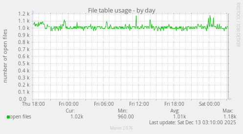 File table usage