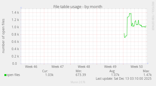 File table usage