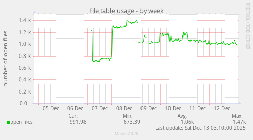 File table usage