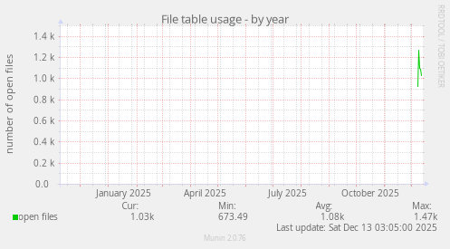File table usage