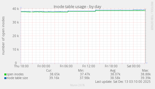 Inode table usage