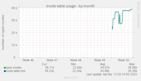 Inode table usage