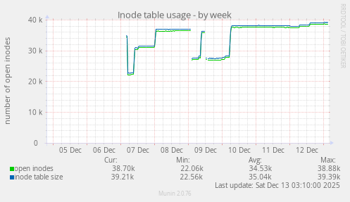 Inode table usage