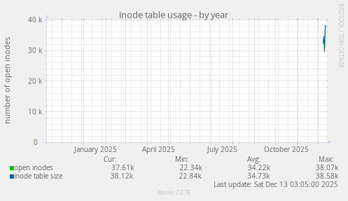 Inode table usage