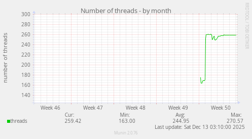 Number of threads