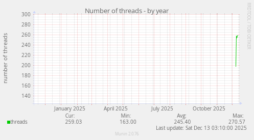 Number of threads
