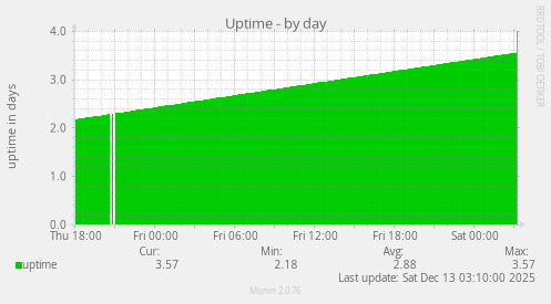 Uptime
