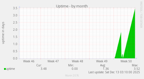 Uptime