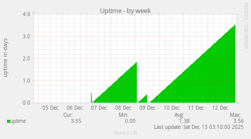 Uptime